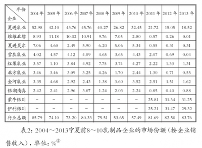 寧夏乳制品加工業(yè)市場(chǎng)結(jié)構(gòu)分析_思想理論_人民論壇網(wǎng)